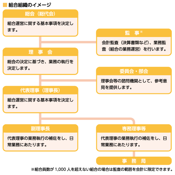 組合組織のイメージ